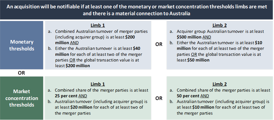 Source: The Australian Government, the Treasury